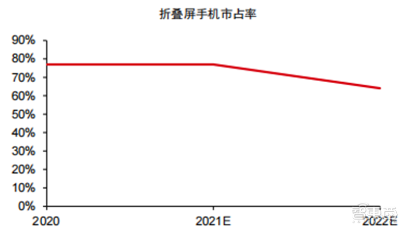 折叠屏手机产业深度报告！三星、华为猛冲，苹果也忍不住了 | 智东西内参