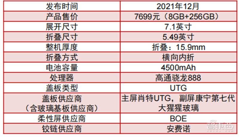 折叠屏手机产业深度报告！三星、华为猛冲，苹果也忍不住了 | 智东西内参