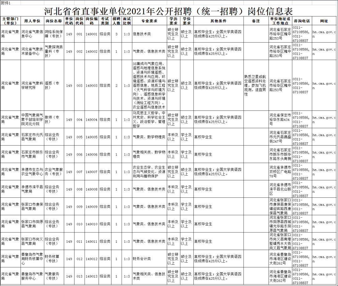 河北省气象局事业单位2021年公开招聘工作人员公告