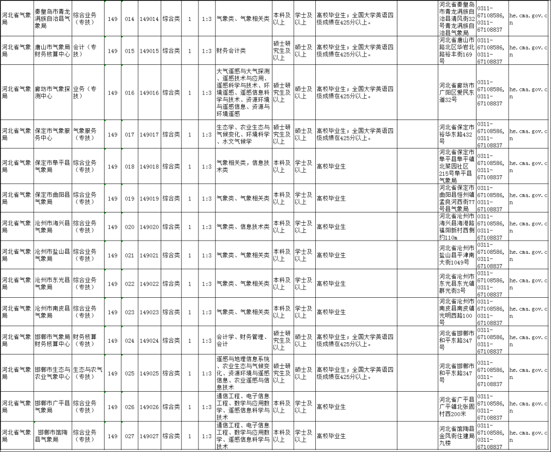 河北省气象局事业单位2021年公开招聘工作人员公告