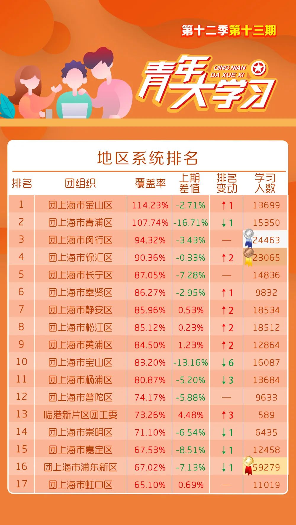 青年大学习：深化对新时代党的创新理论的理解和掌握（附公众号影响力排行榜）