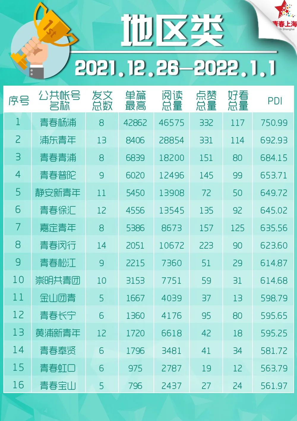 青年大学习：深化对新时代党的创新理论的理解和掌握（附公众号影响力排行榜）