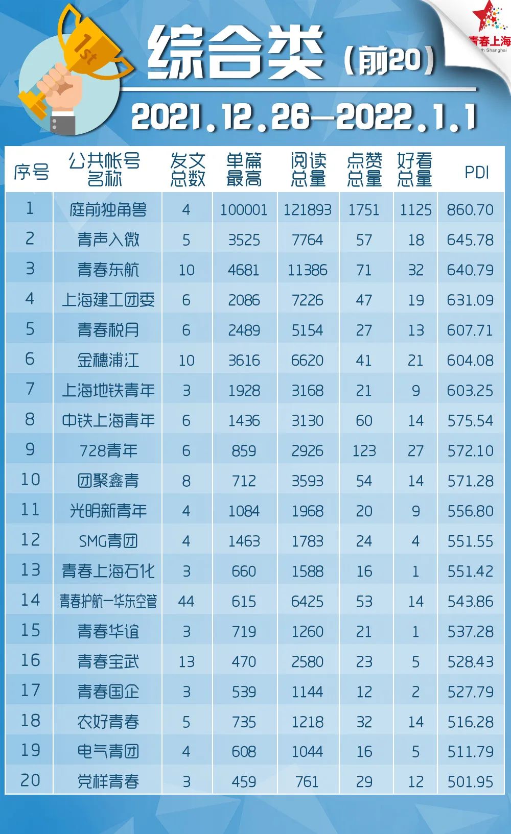 青年大学习：深化对新时代党的创新理论的理解和掌握（附公众号影响力排行榜）