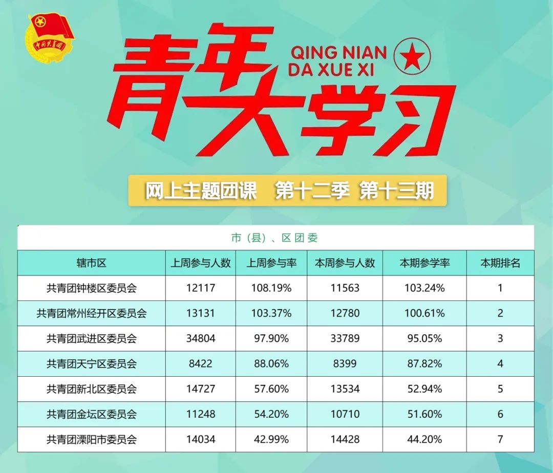 青年大学习第十二季第十四期：深化对新时代党的创新理论的理解和掌握（附上期排名）