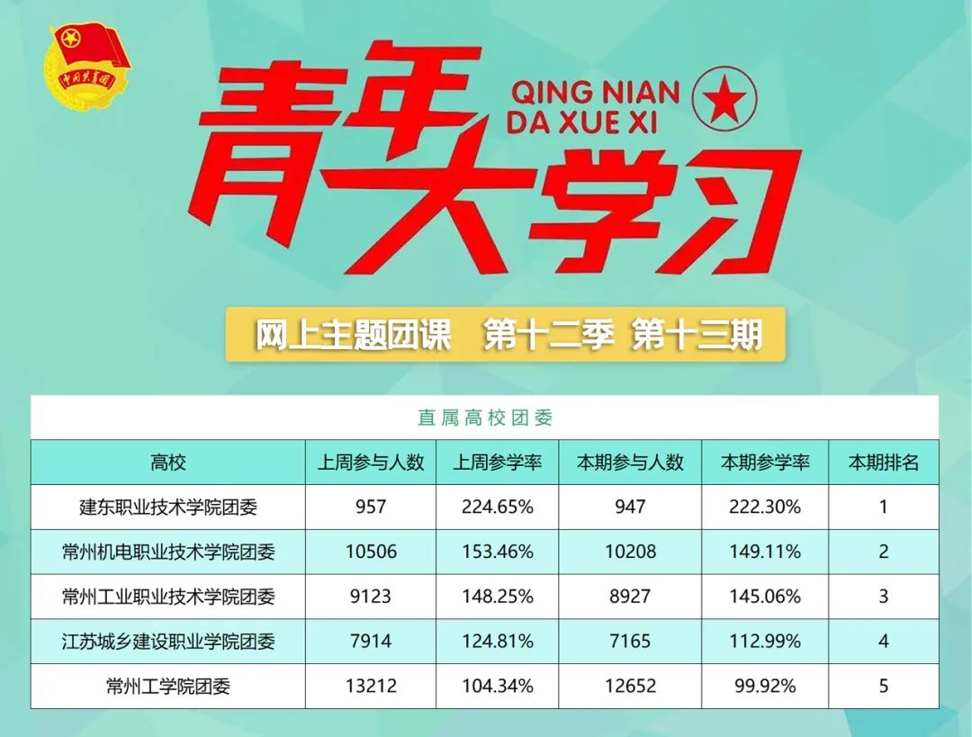 青年大学习第十二季第十四期：深化对新时代党的创新理论的理解和掌握（附上期排名）