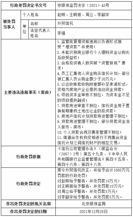 外贸信托11宗违法被罚1080万 变相为房地产企业贷款等