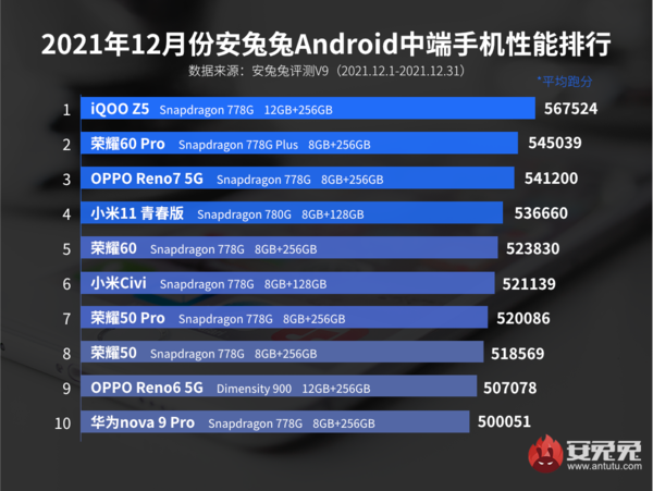 12月安兔兔Android手机性能榜出炉：iQOO 8 Pro第三