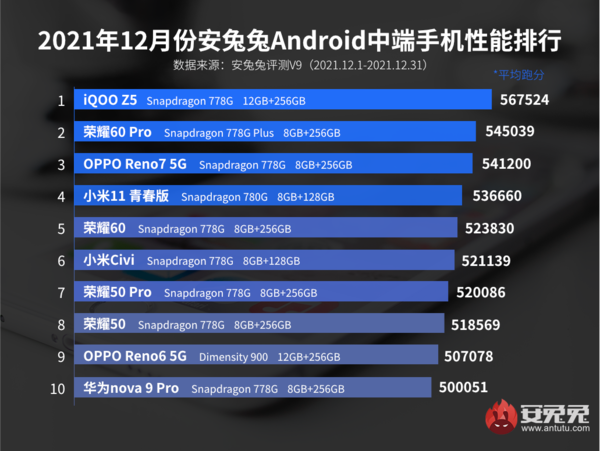 12月安兔兔Android手機性能榜出爐：iQOO 8 Pro第三