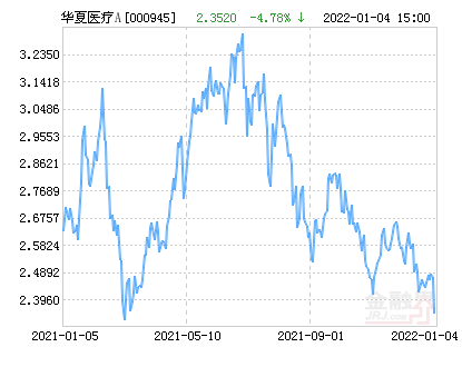 「持仓比例」华夏医疗健康混合a最新分析（最新净值跌幅达4.78%）