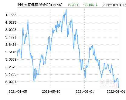 「持仓中欧」中欧医疗健康混合c解析（基金最新净值跌幅达4.48%）