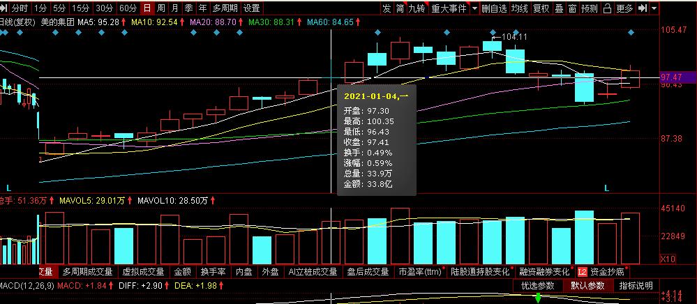 「美的集团股价」美的电器股票最新分析（美的集团2021年股价下跌超20%）