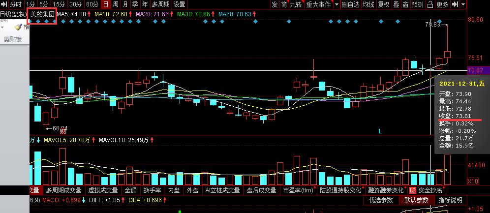 美的集团2021年股价下跌超20%背后：一控股子公司被查实存在“价格欺诈行为”、原副总裁肖某光妻子被查实内幕交易