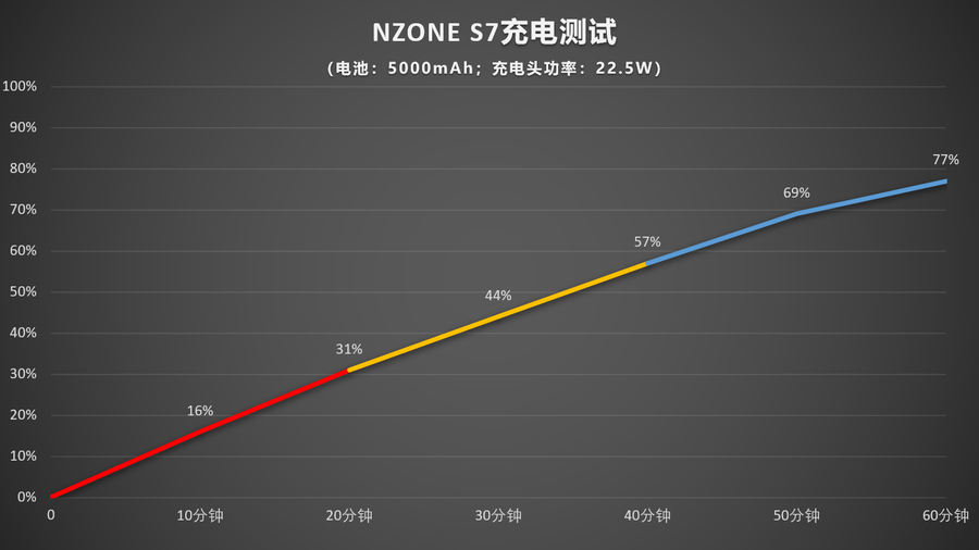 NZONE S7評測：省心的長續航5G手機