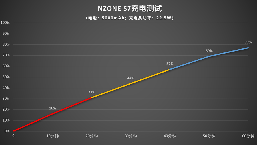 NZONE S7评测：省心的长续航5G手机