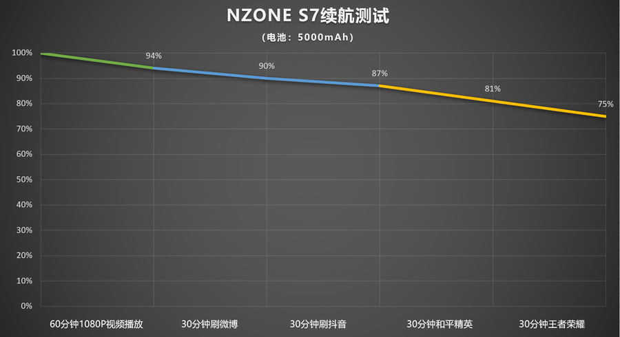 NZONE S7评测：省心的长续航5G手机