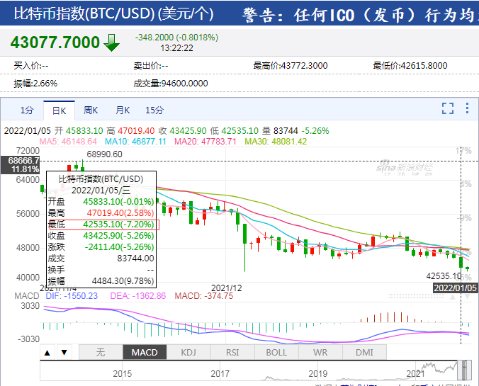 比特币一度下跌7%，全网24小时超20万人爆仓，53亿资金灰飞烟灭