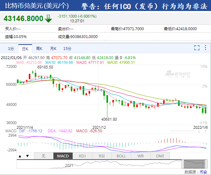 比特币一度下跌7%，全网24小时超20万人爆仓，53亿资金灰飞烟灭