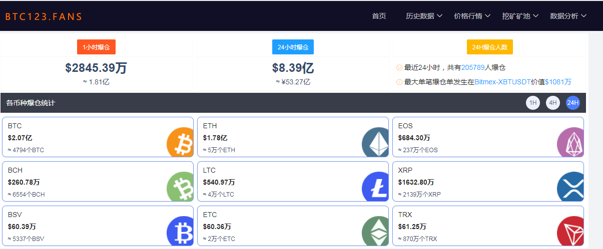 比特币一度下跌7%，全网24小时超20万人爆仓，53亿资金灰飞烟灭
