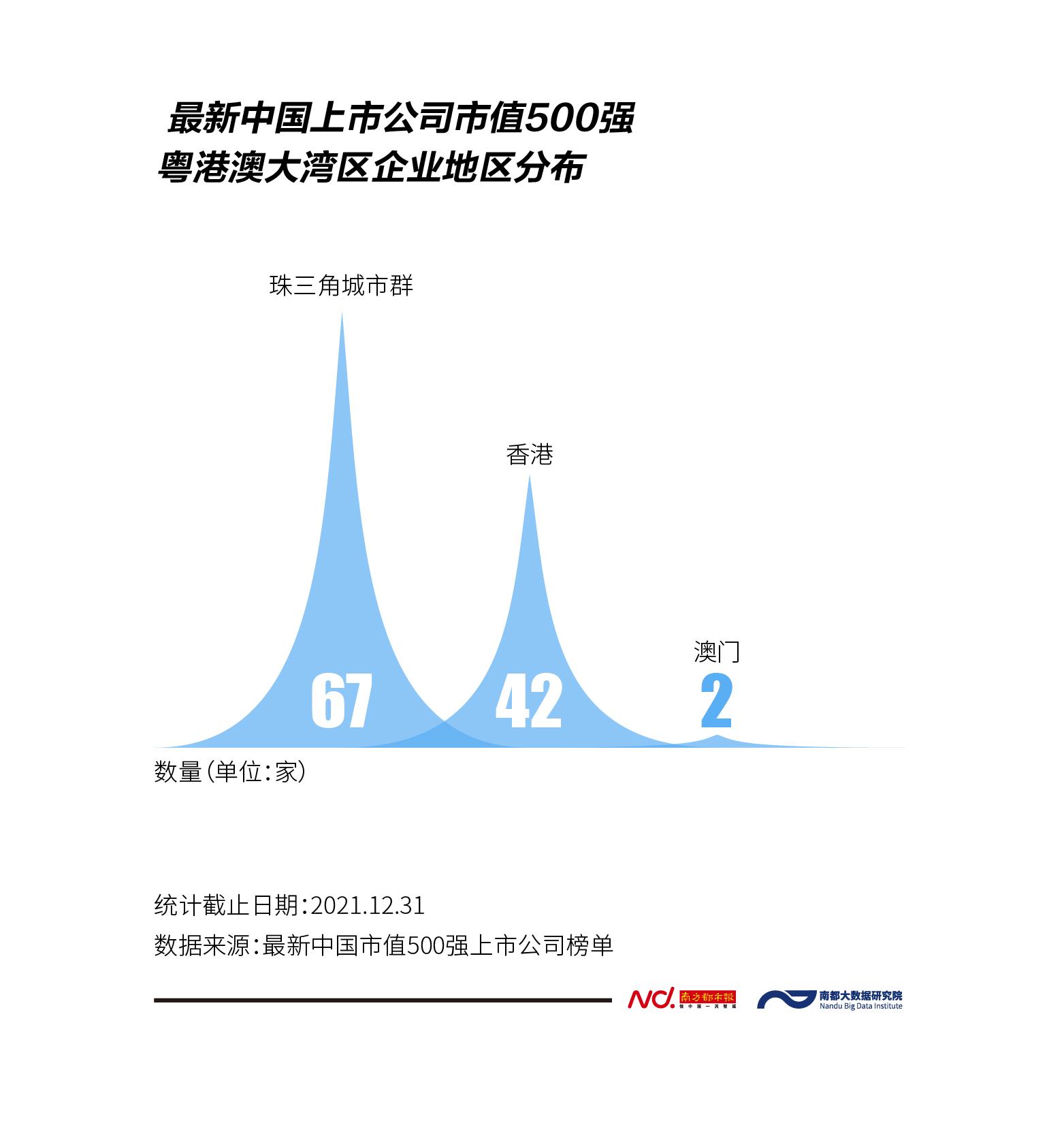 市值500强中的大湾区企业：数量逾百家，市值超21万亿元