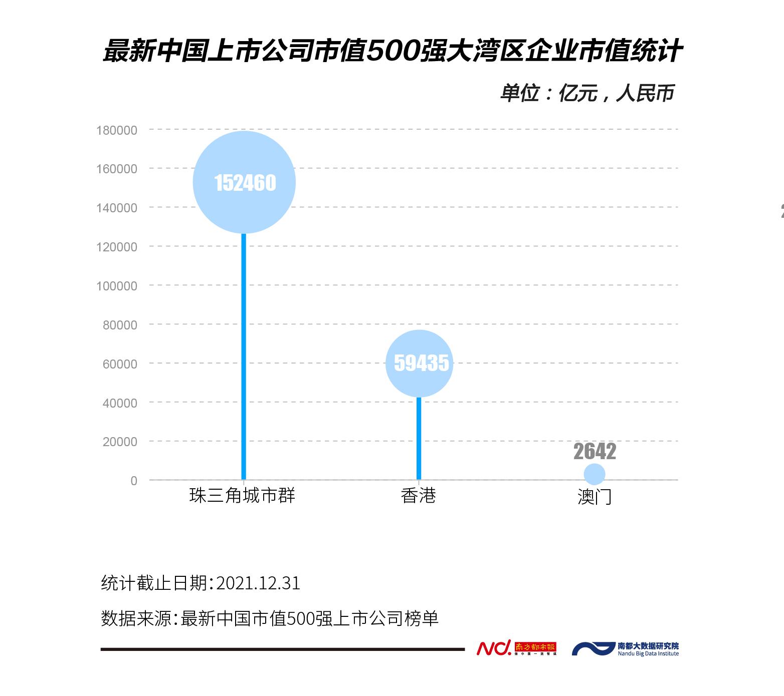 市值500强中的大湾区企业：数量逾百家，市值超21万亿元