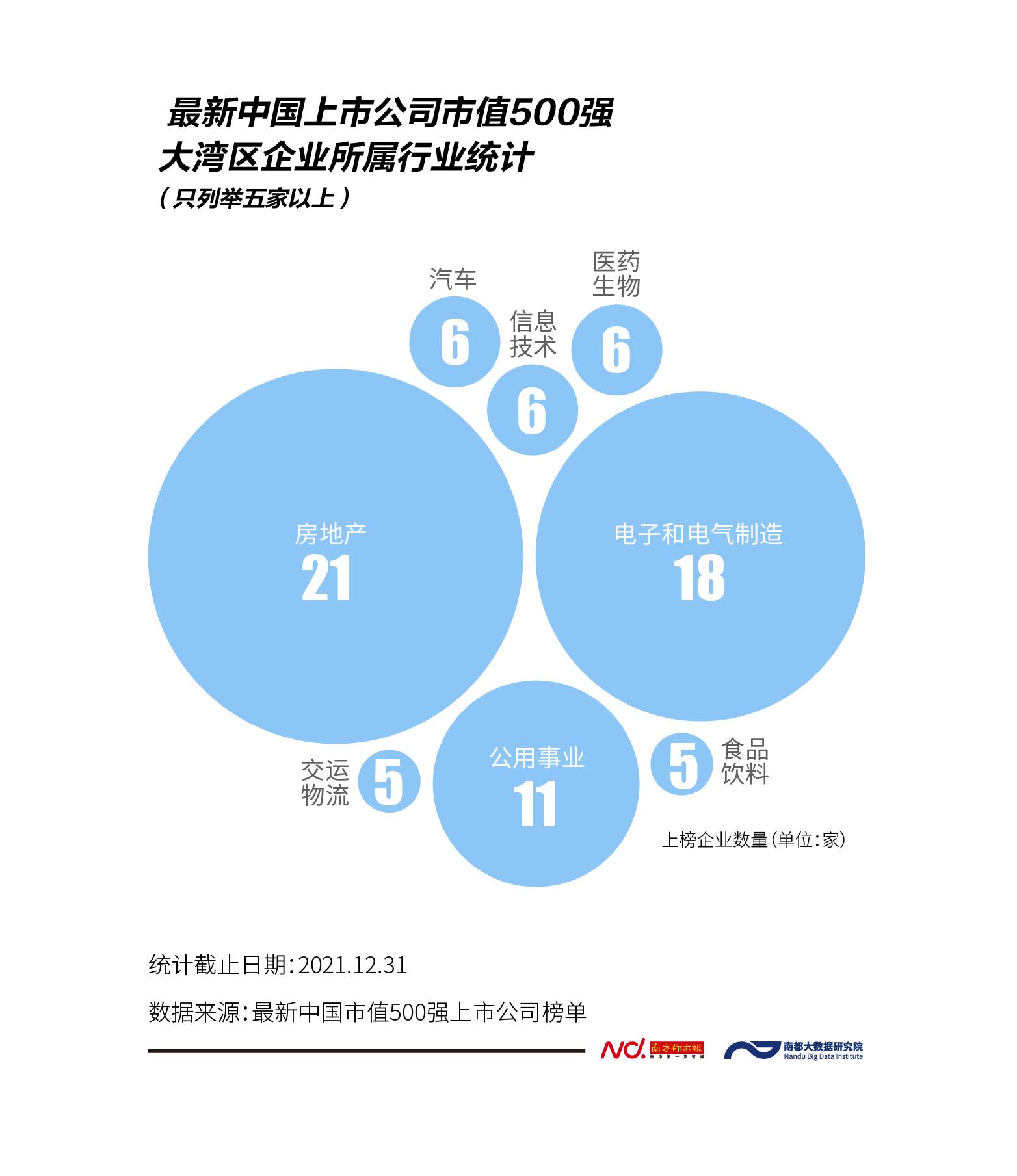 市值500强中的大湾区企业：数量逾百家，市值超21万亿元