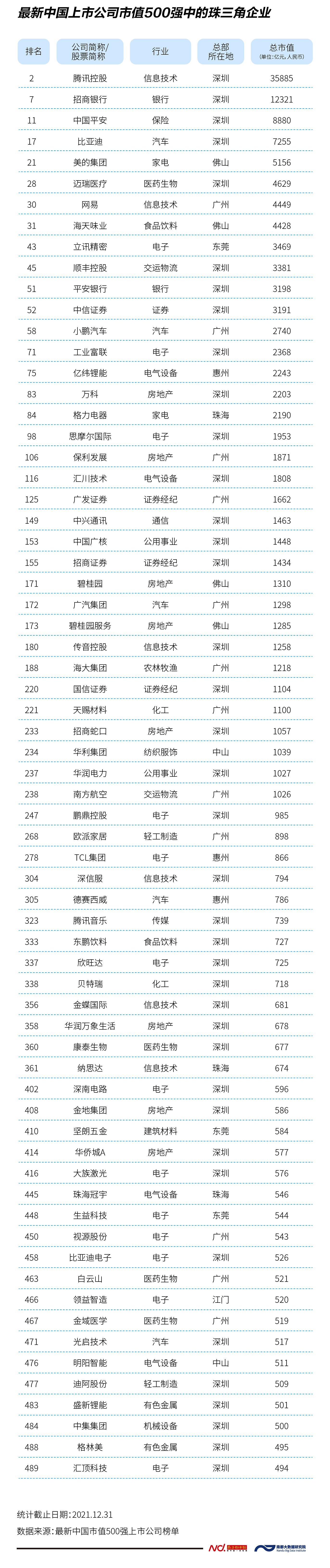 市值500强中的大湾区企业：数量逾百家，市值超21万亿元
