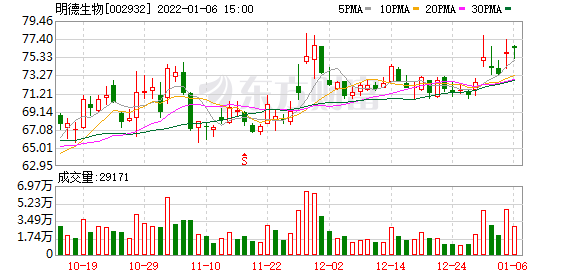 多主力现身龙虎榜，明德生物2 日上涨21.00%（01-14）