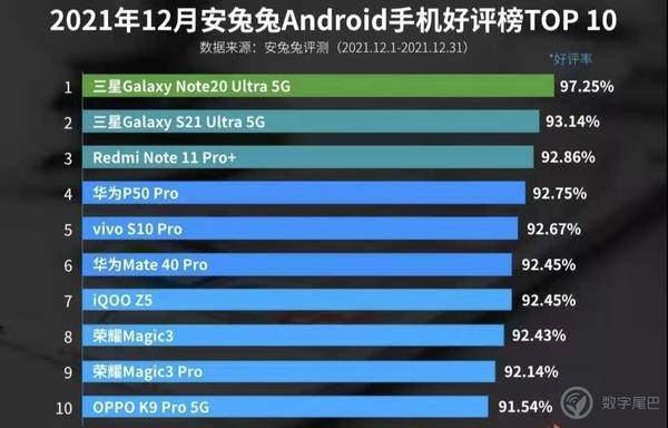 安兔兔 12 月手机好评榜，三星夺得第一，红米 Note 11 Pro+ 很意外