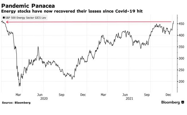 涨势止不住了！原油再度站上80美元上方，标普500能源指数飙升至疫情以来最高水平