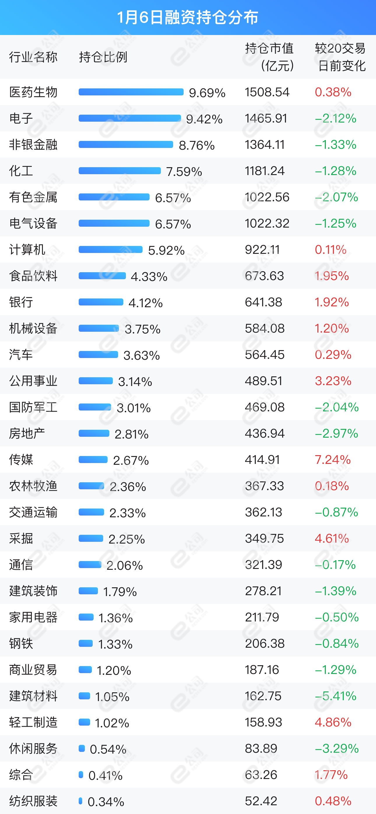 融资最新持仓曝光！加仓采掘、医药生物、传媒