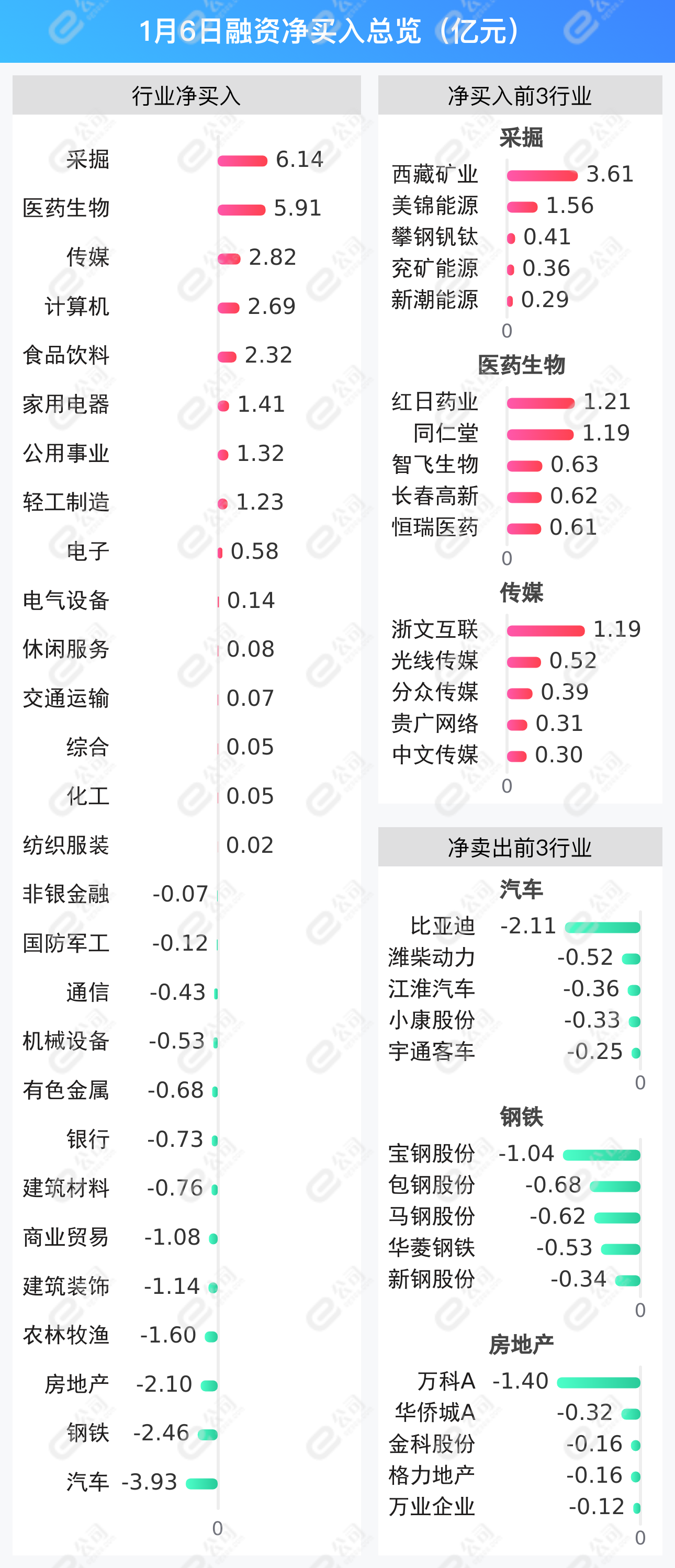 融资最新持仓曝光！加仓采掘、医药生物、传媒