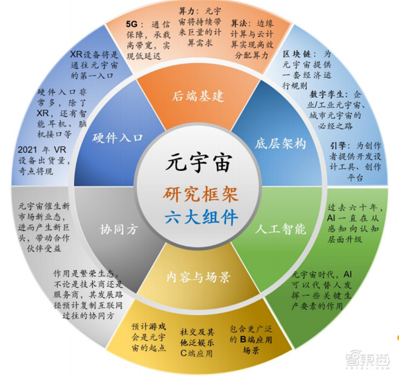 北大200页元宇宙报告！六大板块，看20家巨头的元宇宙布局 | 智东西内参