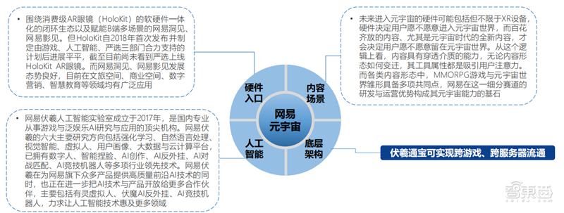 北大200页元宇宙报告！六大板块，看20家巨头的元宇宙布局 | 智东西内参