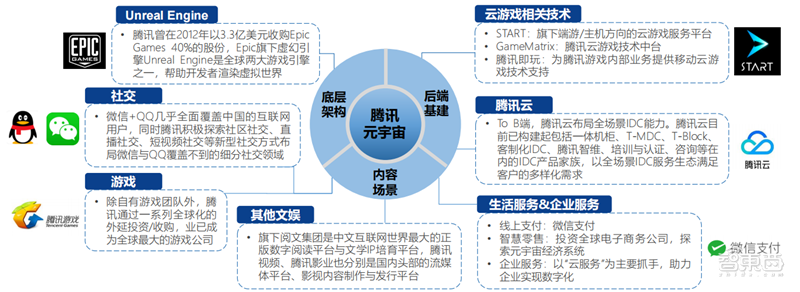 北大200页元宇宙报告！六大板块，看20家巨头的元宇宙布局 | 智东西内参