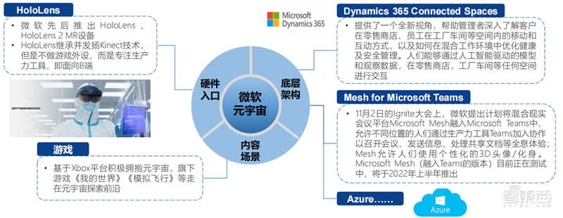 北大200页元宇宙报告！六大板块，看20家巨头的元宇宙布局 | 智东西内参