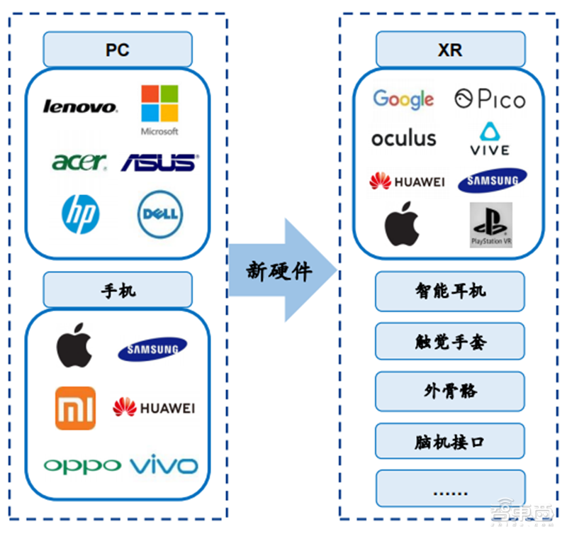 北大200页元宇宙报告！六大板块，看20家巨头的元宇宙布局 | 智东西内参