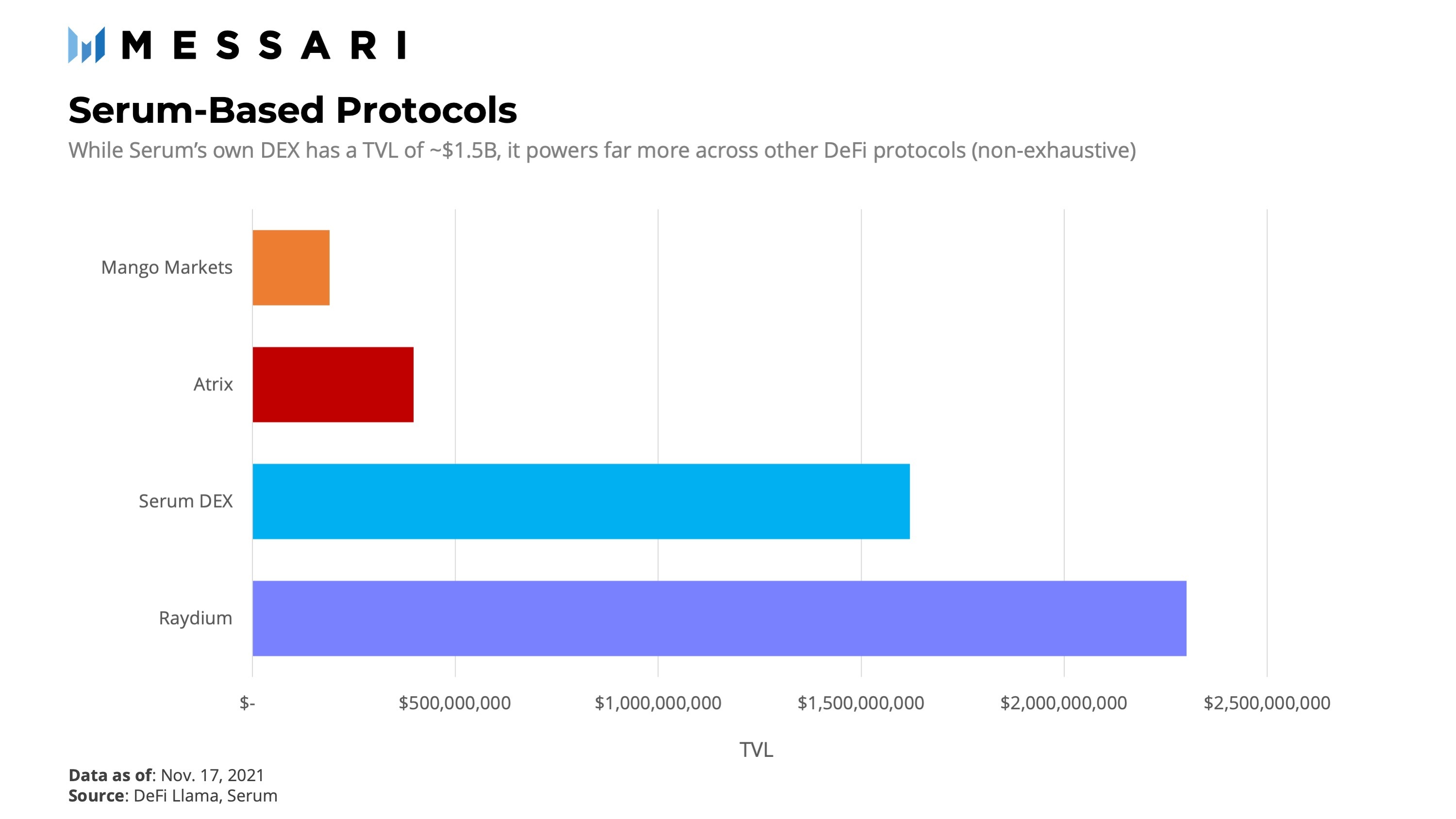 Messari 解读 Serum：Solana DeFi 生态的基石