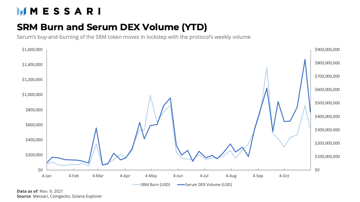 Messari 解读 Serum：Solana DeFi 生态的基石