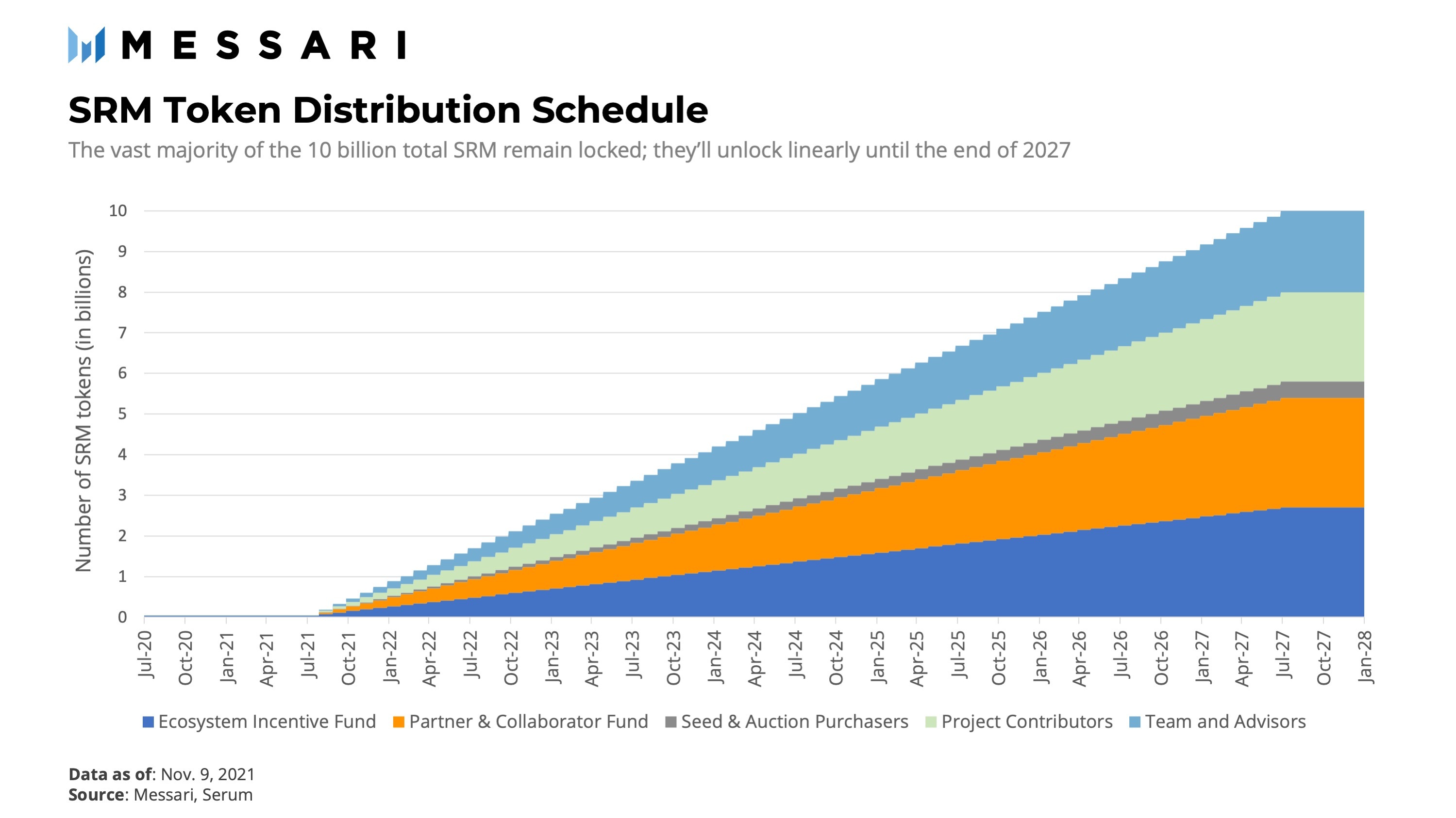 Messari 解读 Serum：Solana DeFi 生态的基石