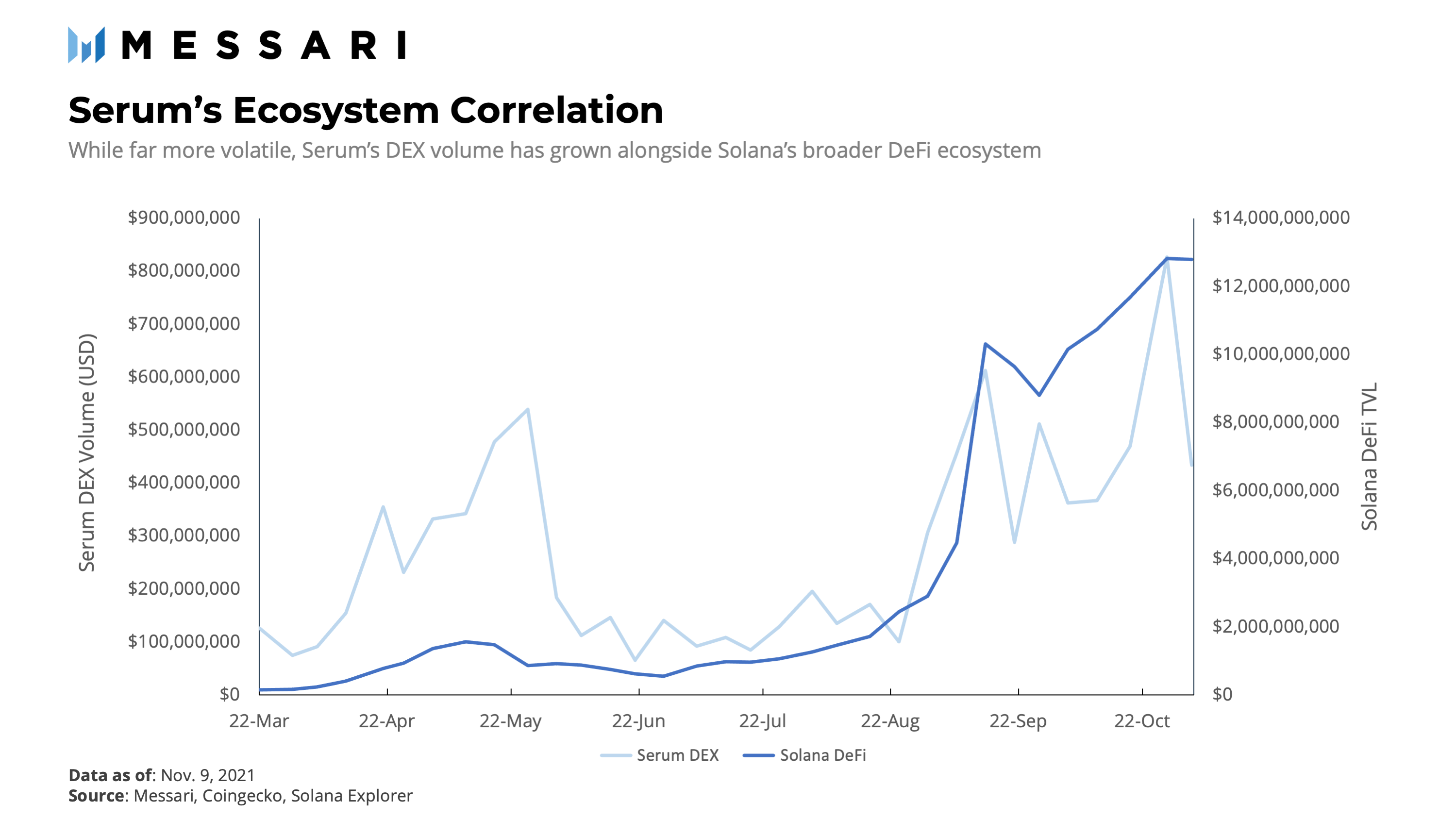 Messari 解读 Serum：Solana DeFi 生态的基石