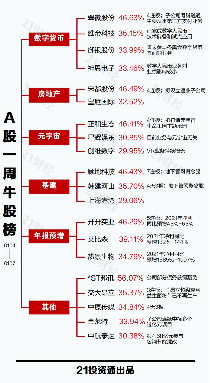 透视一周20大牛熊股：数字货币概念高歌猛进，光伏“熄火”5股跌逾20%