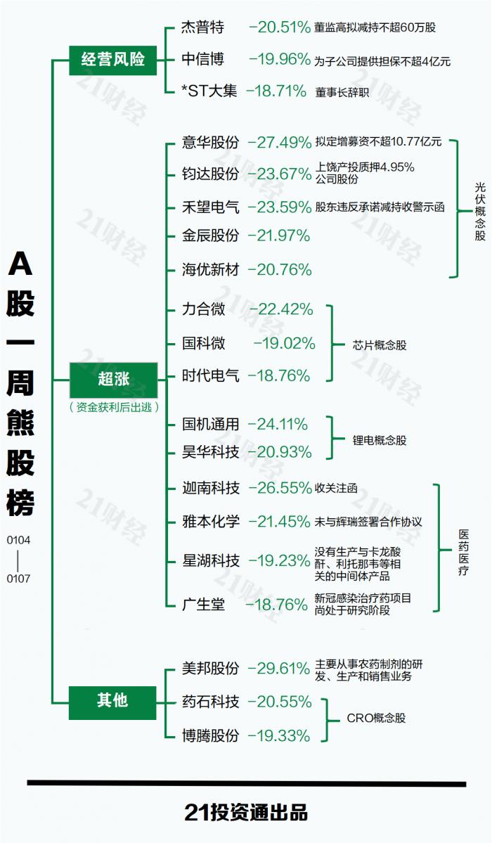 透视一周20大牛熊股：数字货币概念高歌猛进，光伏“熄火”5股跌逾20%