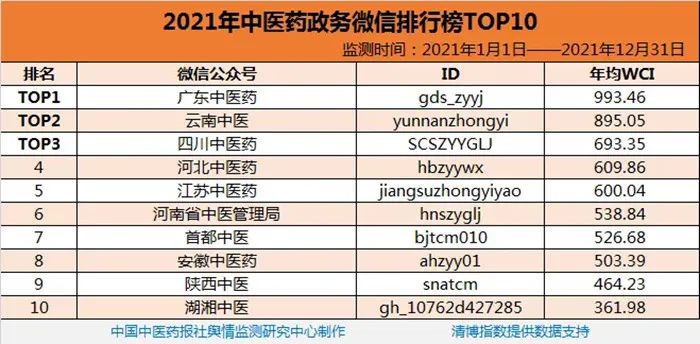 广东取得佳绩！2021年度全国中医药微信公众号总榜单发布