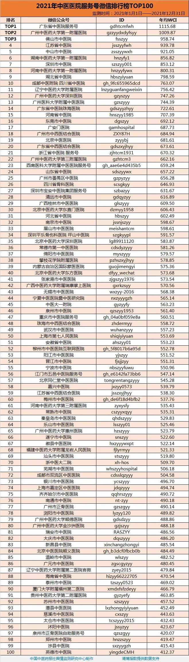 广东取得佳绩！2021年度全国中医药微信公众号总榜单发布