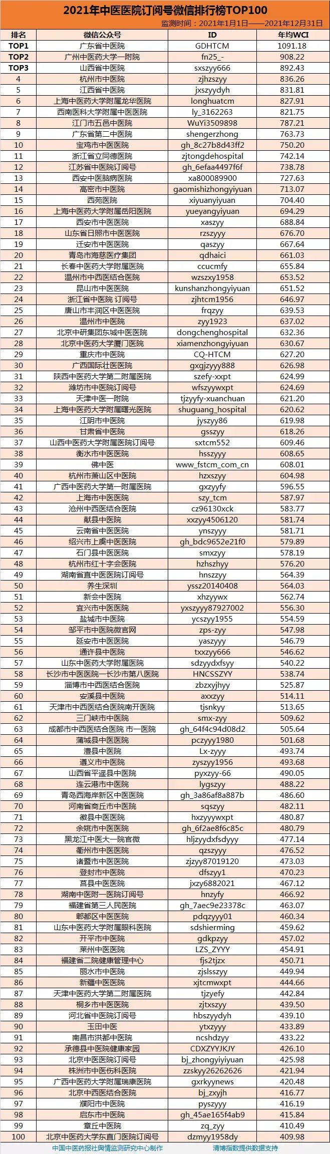 广东取得佳绩！2021年度全国中医药微信公众号总榜单发布