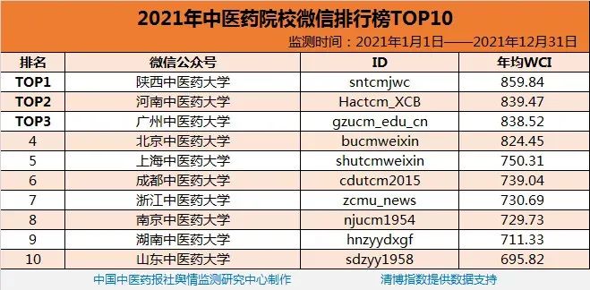 广东取得佳绩！2021年度全国中医药微信公众号总榜单发布