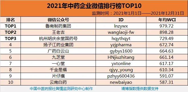 广东取得佳绩！2021年度全国中医药微信公众号总榜单发布