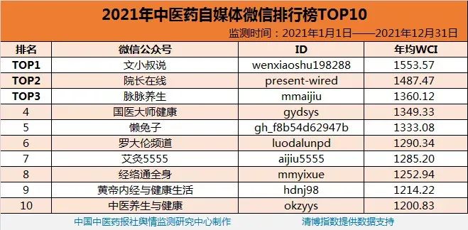 广东取得佳绩！2021年度全国中医药微信公众号总榜单发布