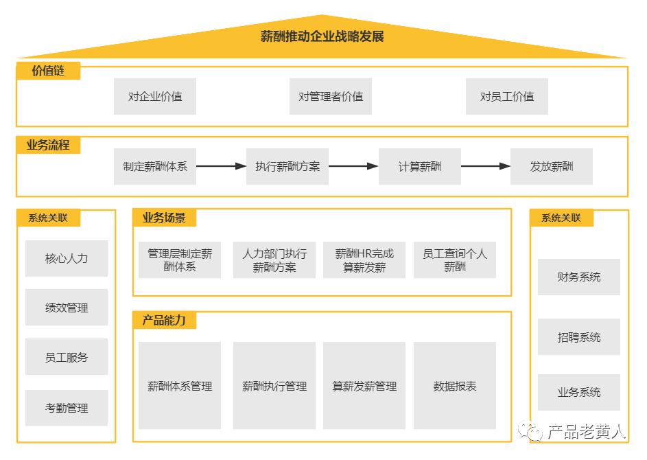 eHR：企业薪酬管理系统设计