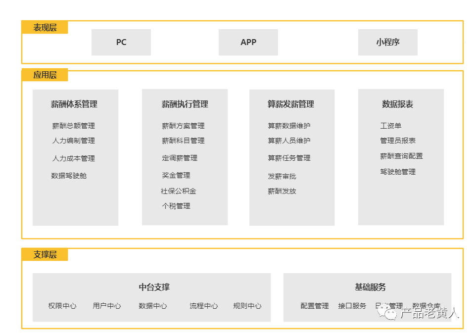 eHR：企业薪酬管理系统设计